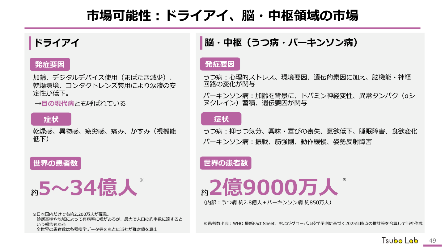 市場環境の核心