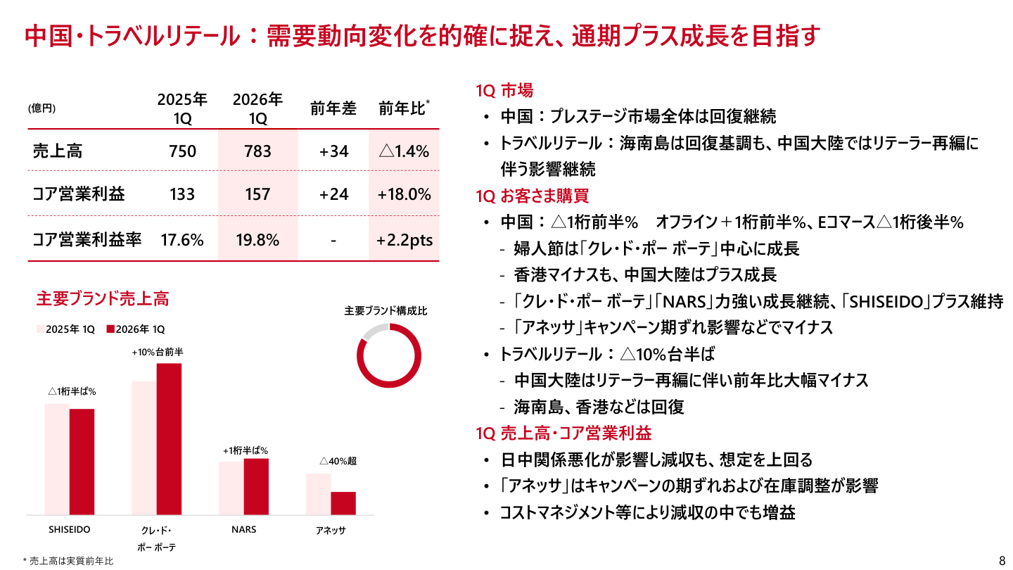 市場環境の核心