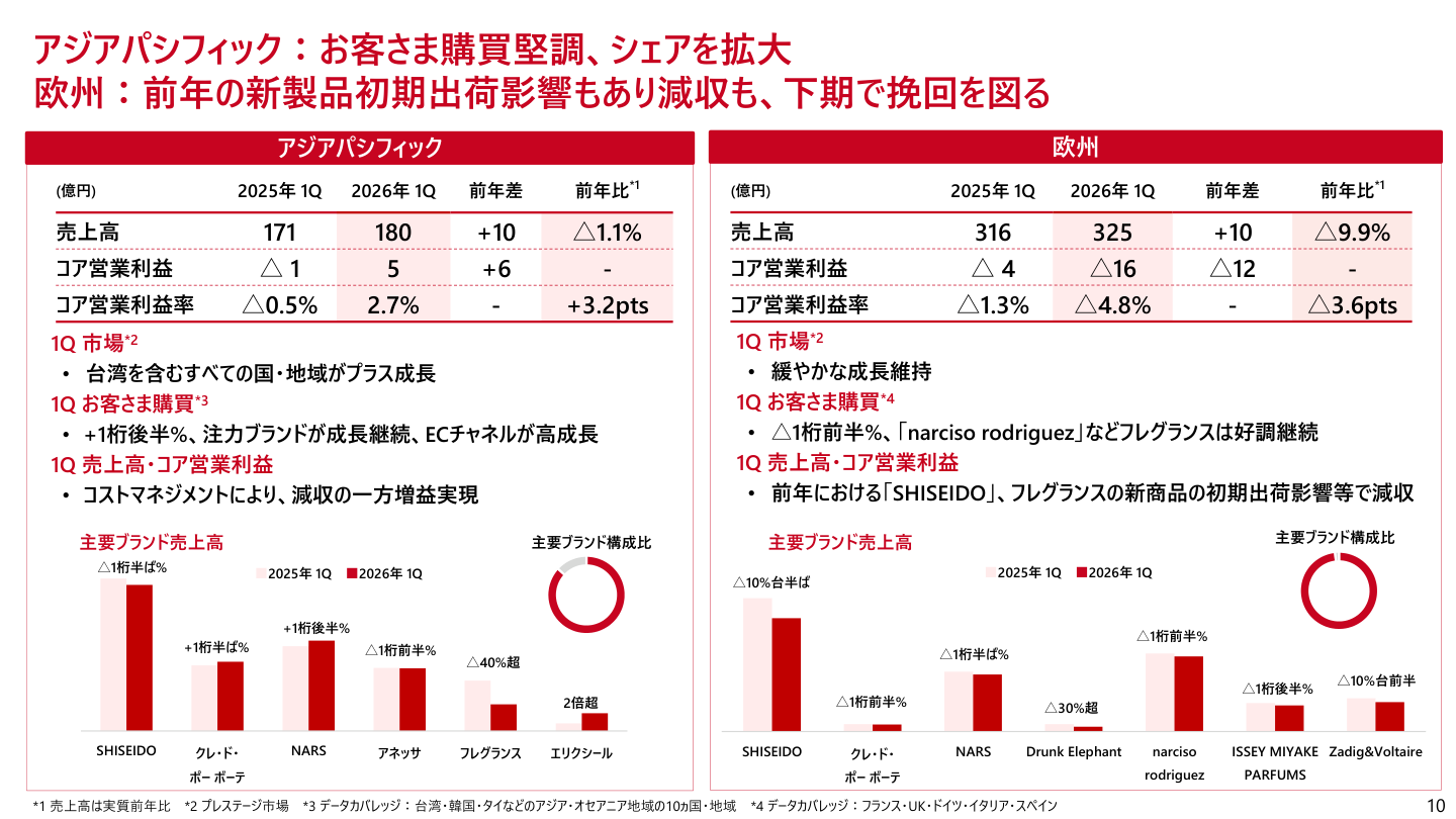 財務状況の核心