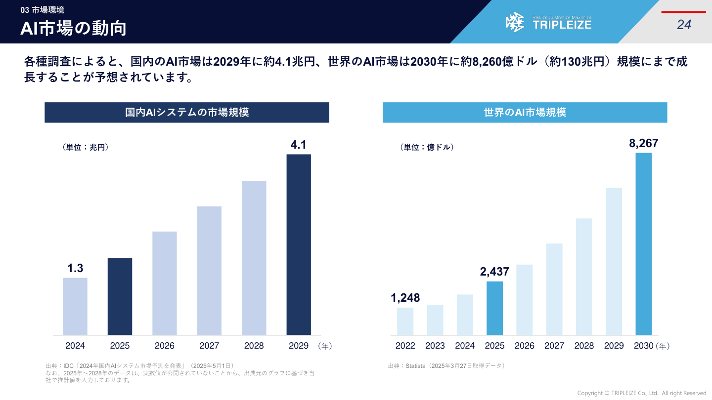 市場環境の核心