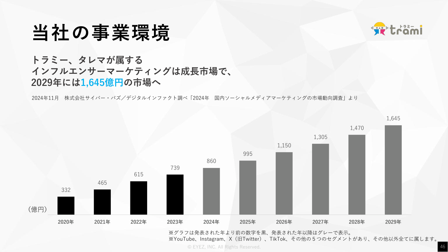 市場環境の核心