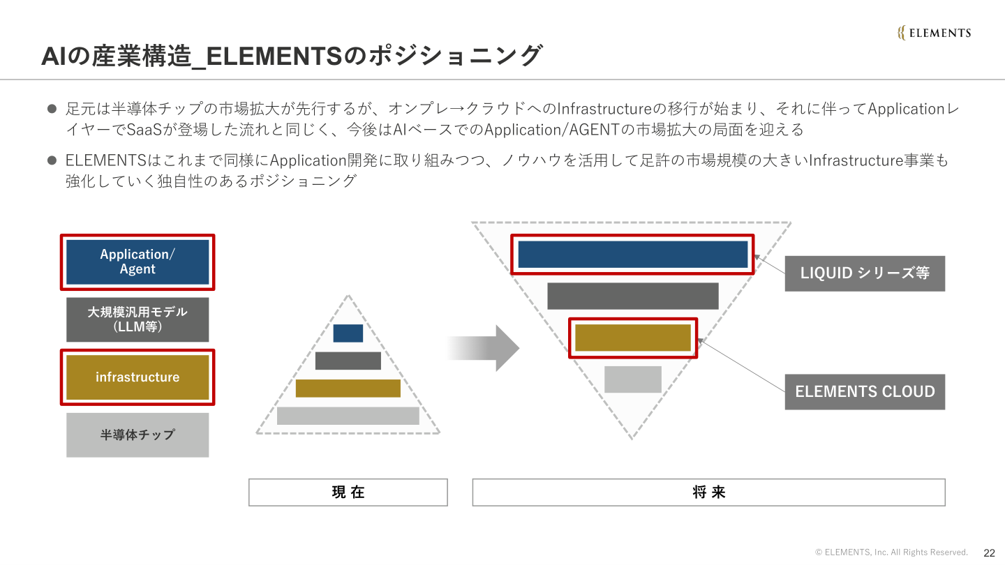 市場環境の核心