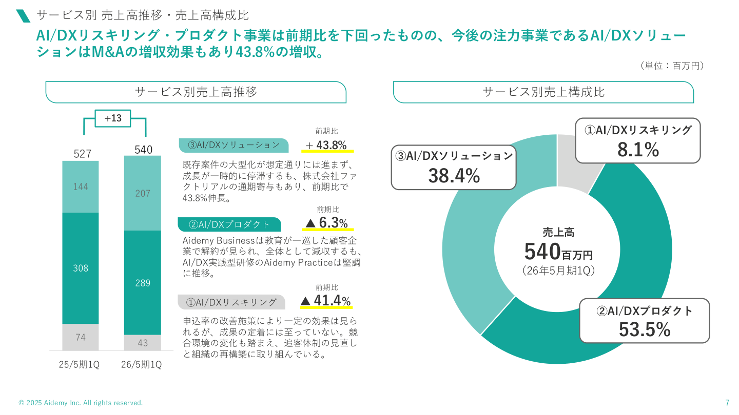 市場環境の核心