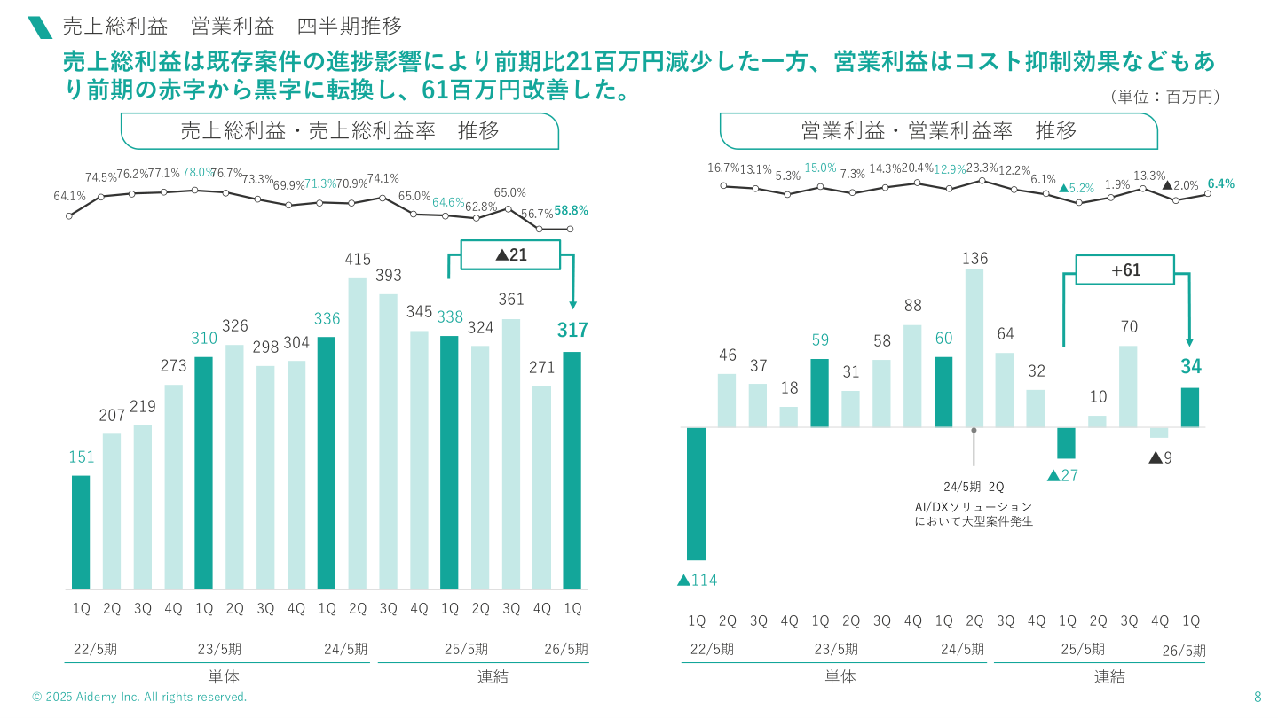 財務状況の核心