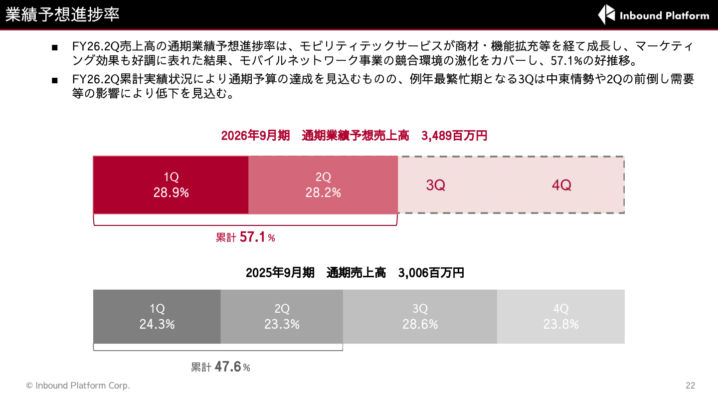 今後の見通しの核心