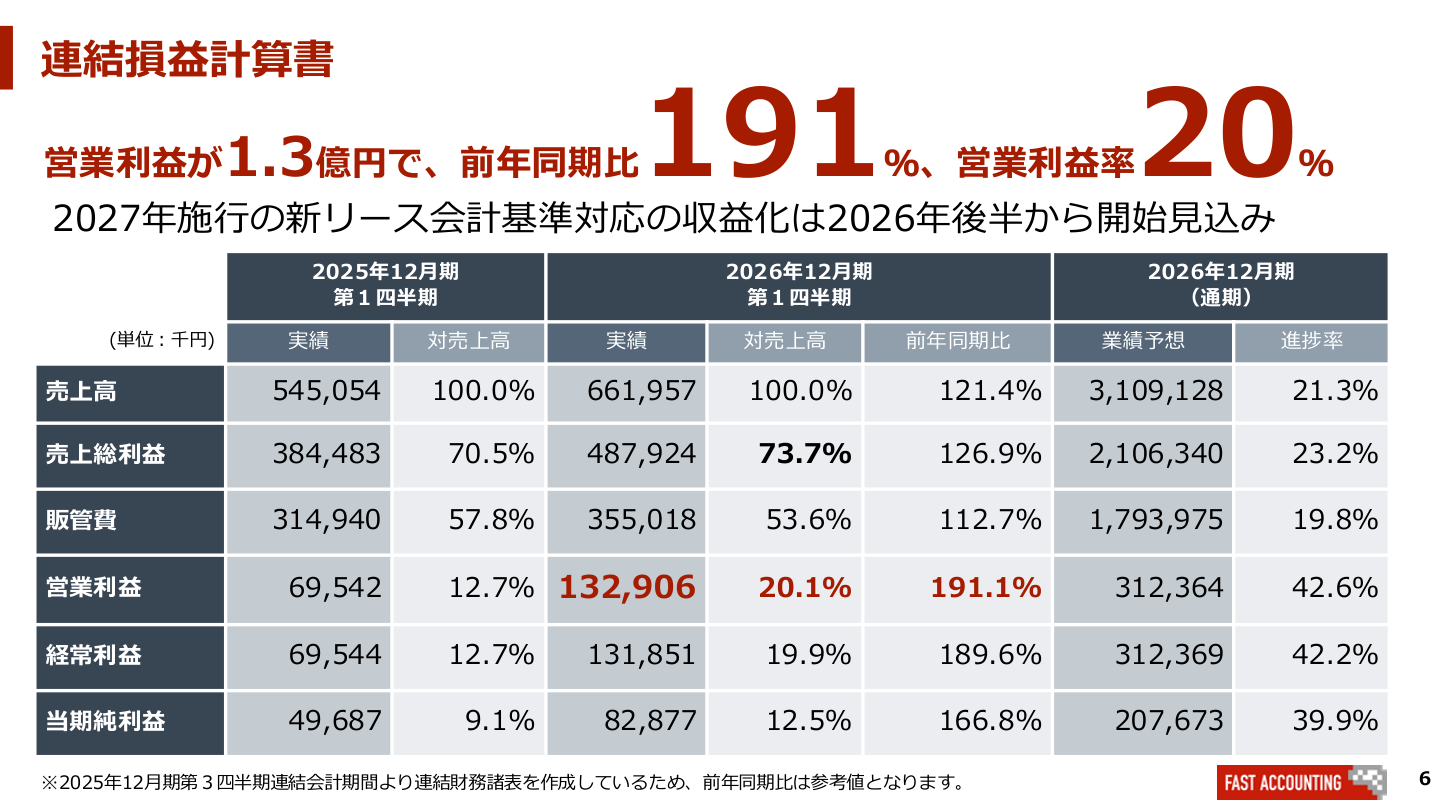 財務状況の核心
