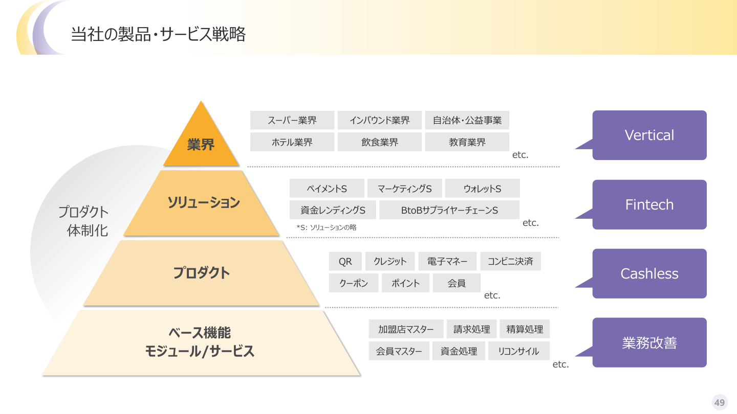 市場環境の核心