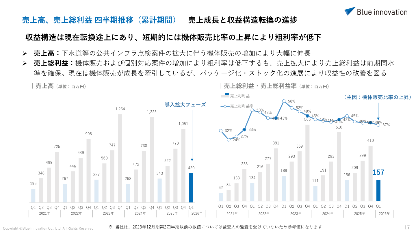 財務状況の核心