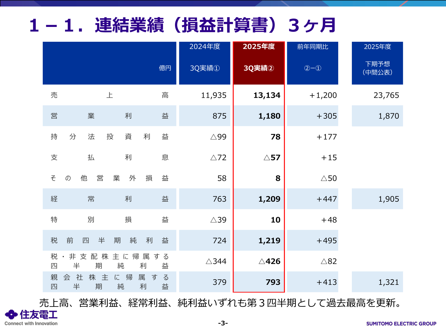 モビリティ戦略