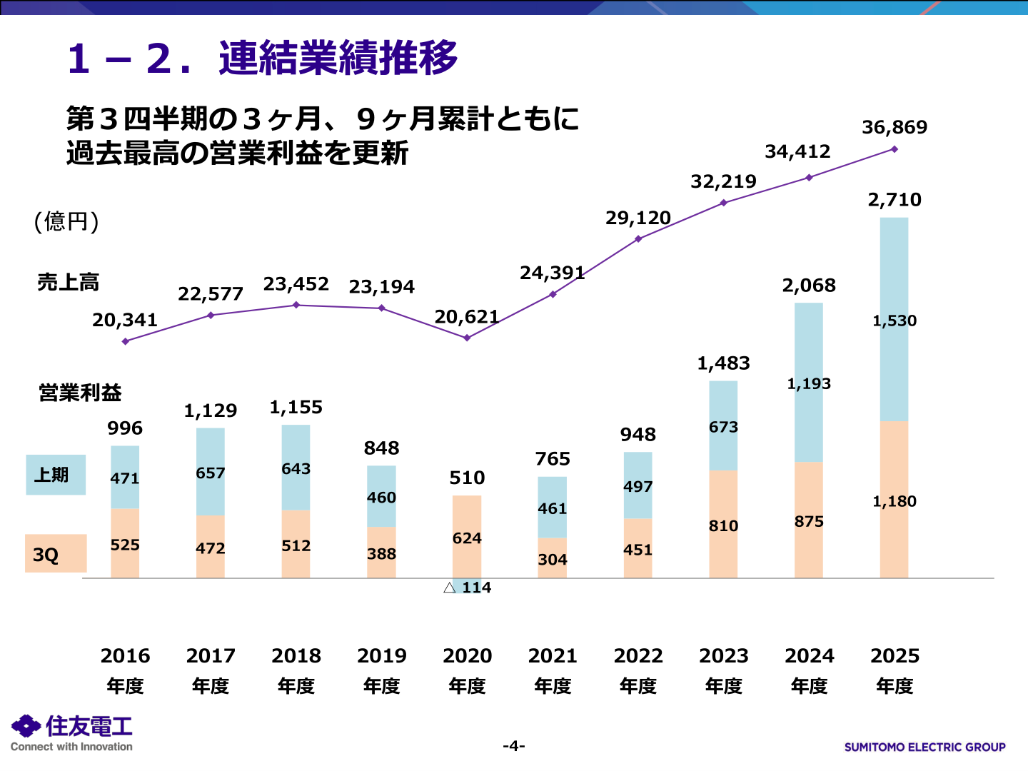 経営数値目標