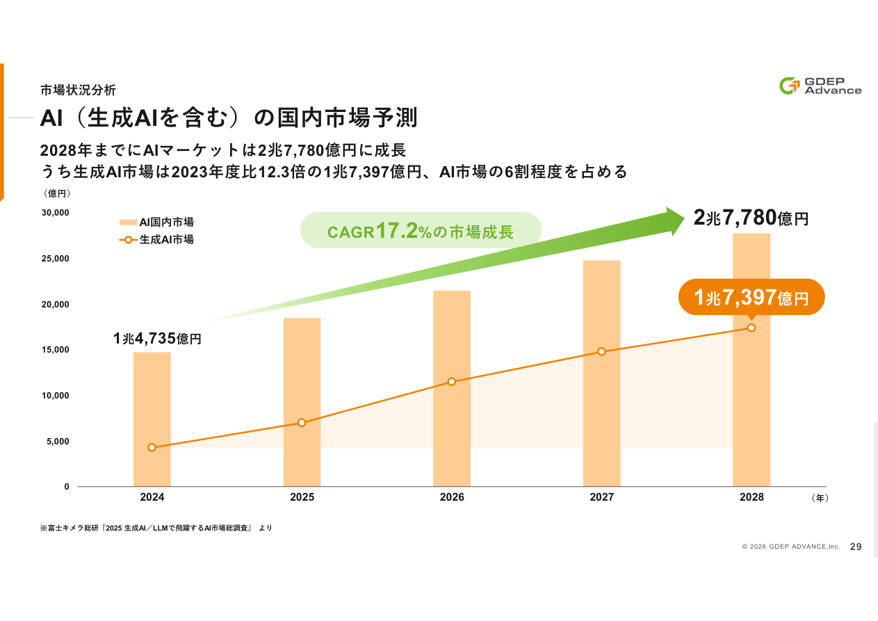 市場環境の核心