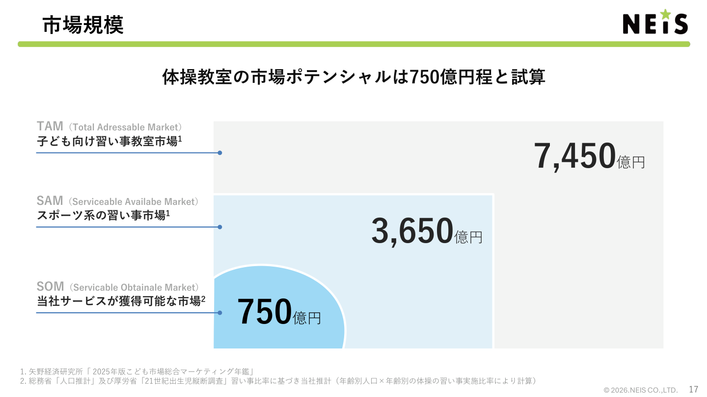 市場環境の核心