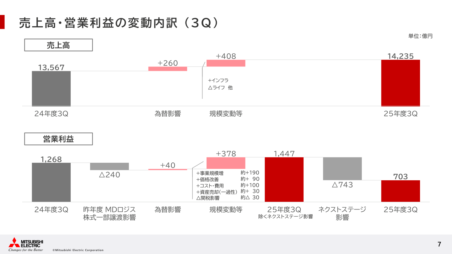 財務状況の核心