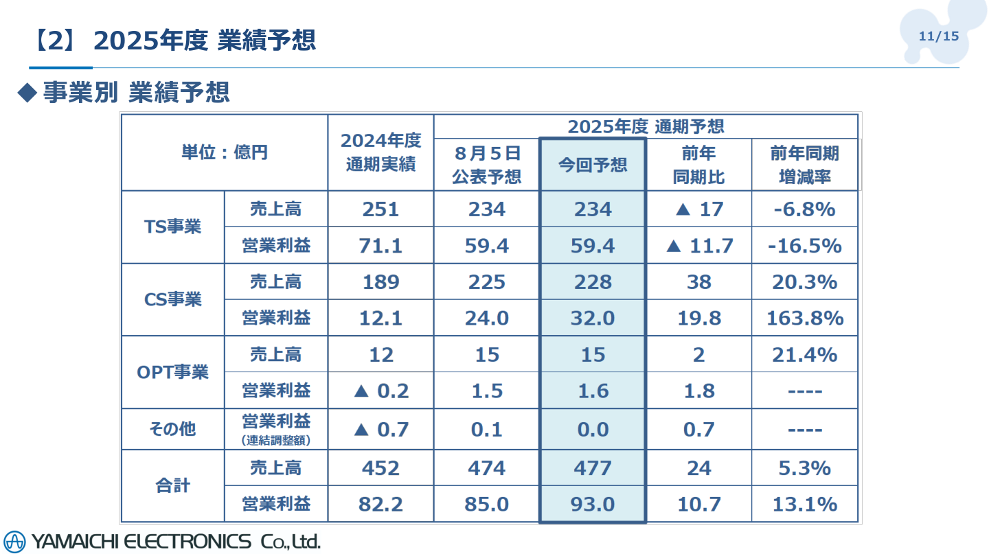 今後の見通しの核心