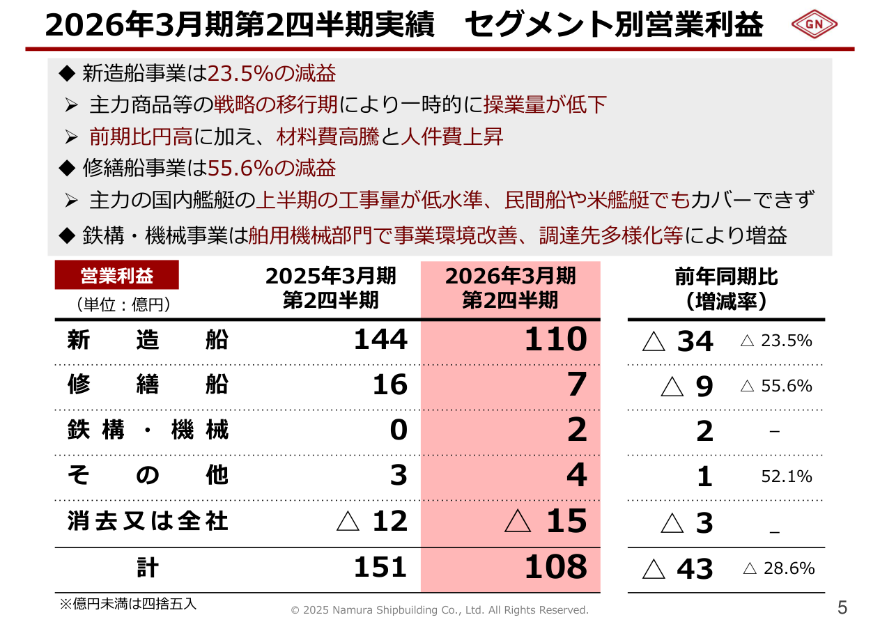 財務状況の核心