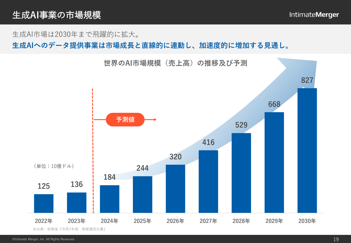 市場環境の核心