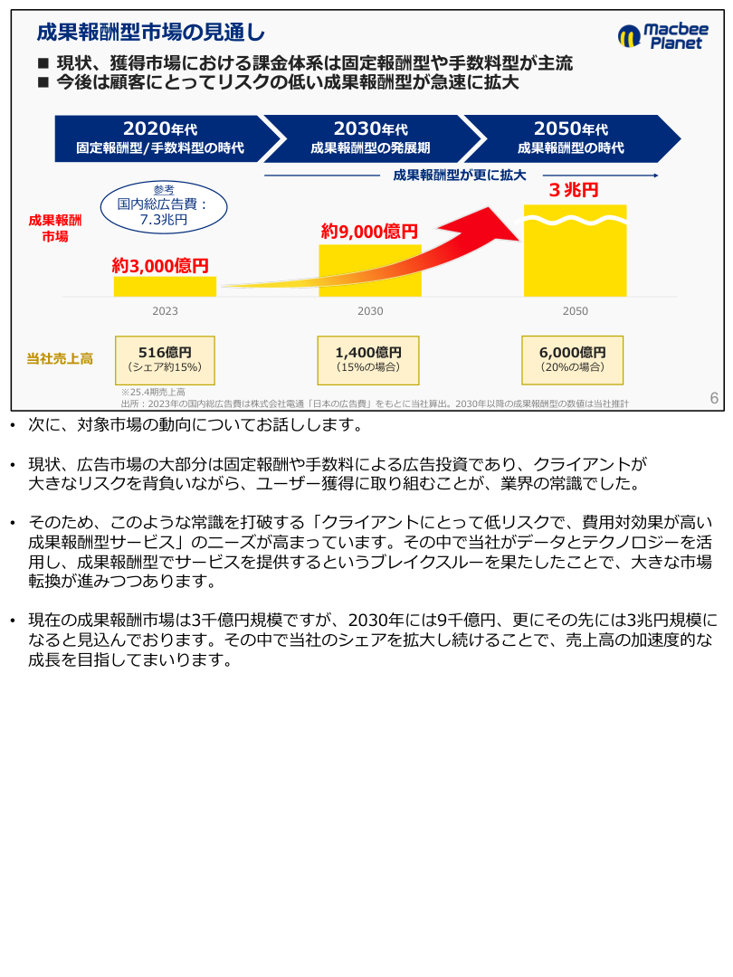 市場環境の核心