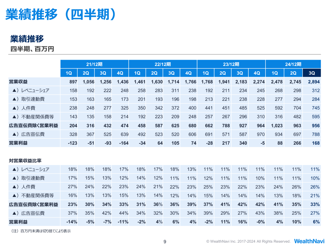 市場環境の核心