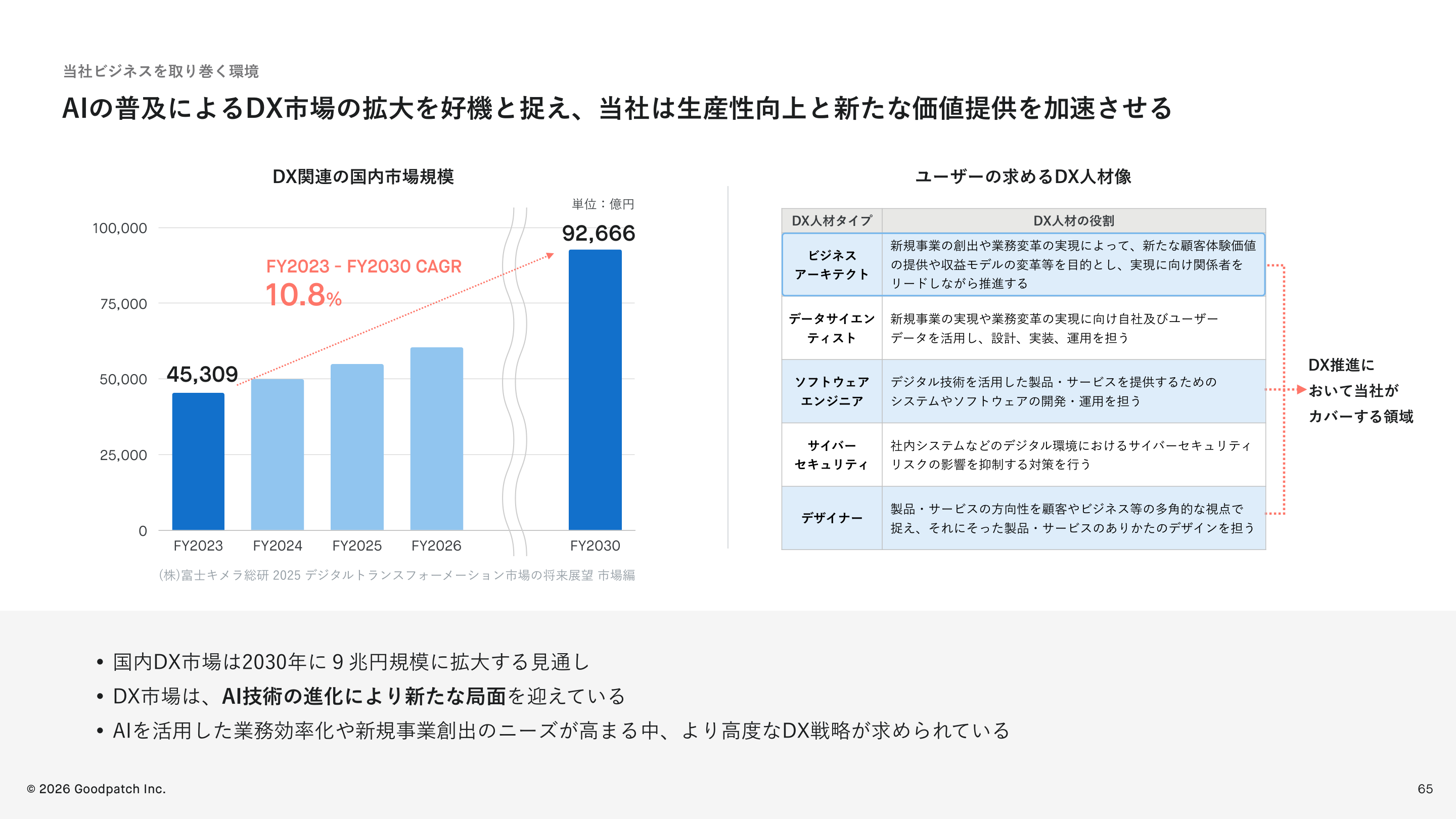 市場環境の核心