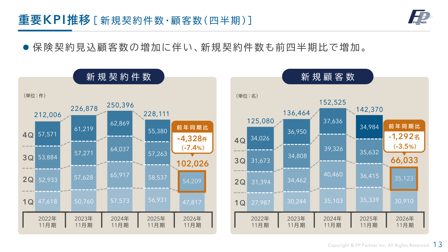 市場環境の核心