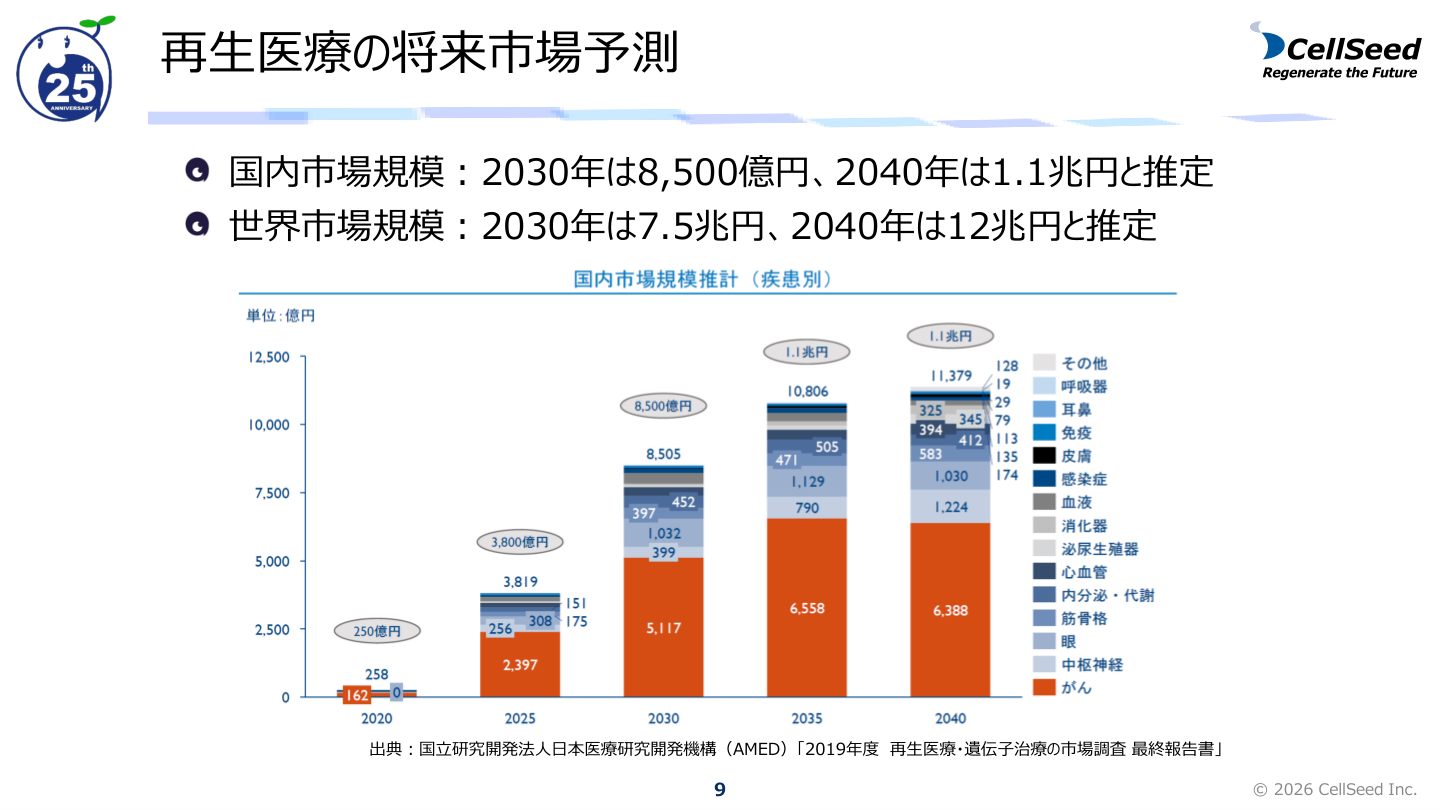 市場環境の核心