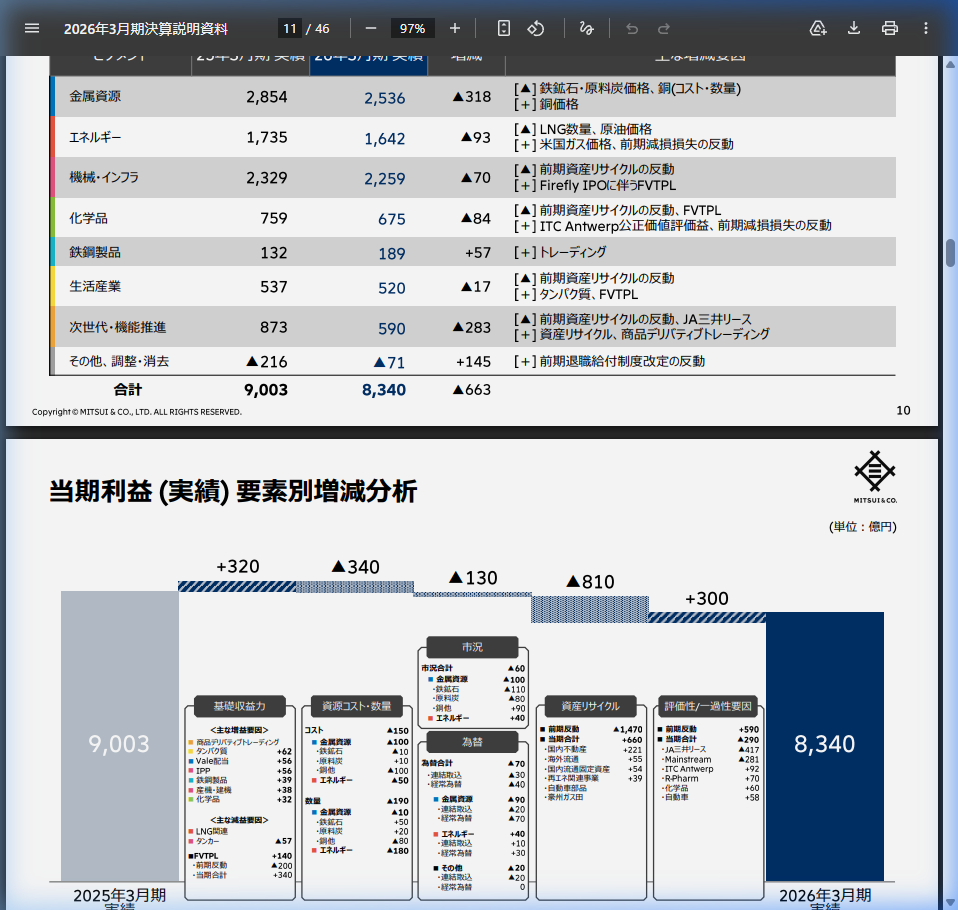 市場環境の核心