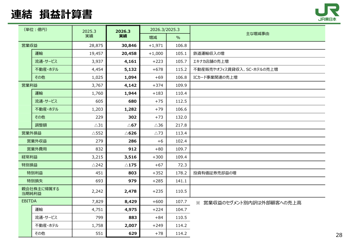 財務状況の核心