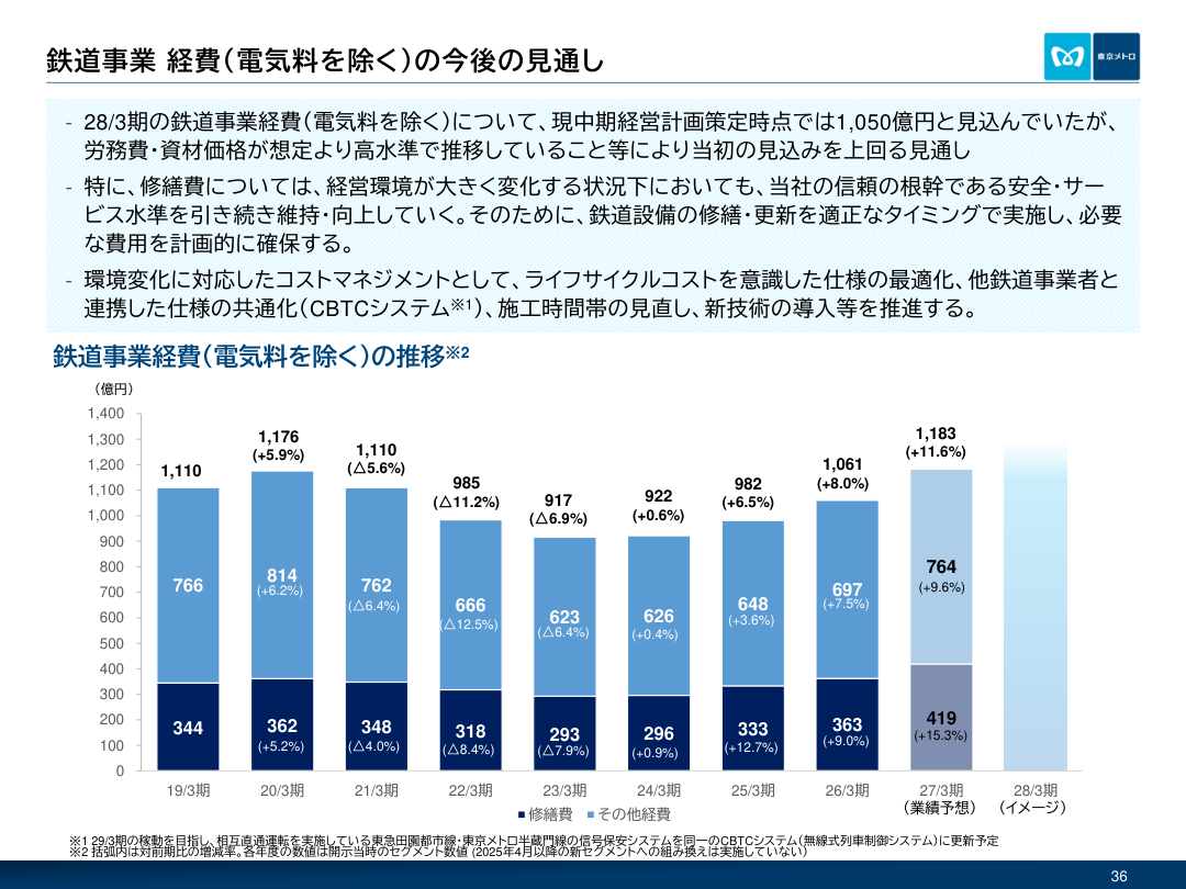 市場環境の核心