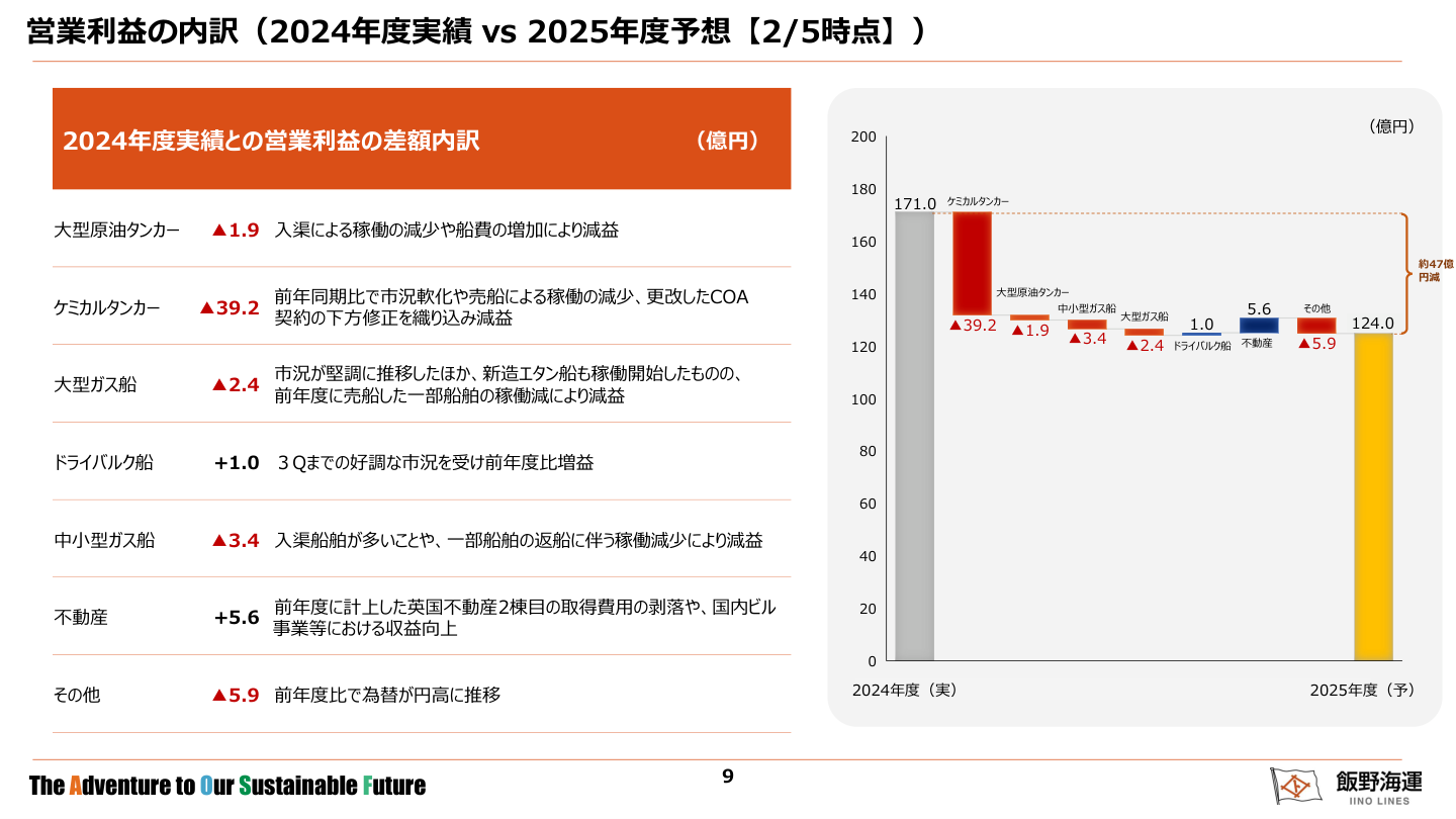 財務状況の核心
