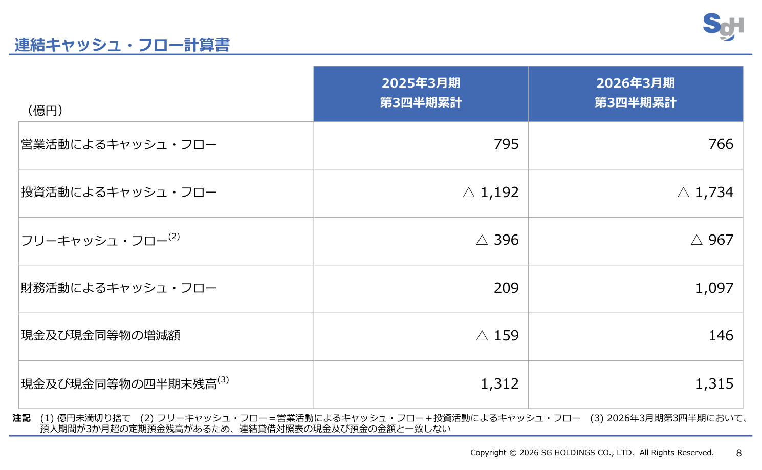 財務状況の核心