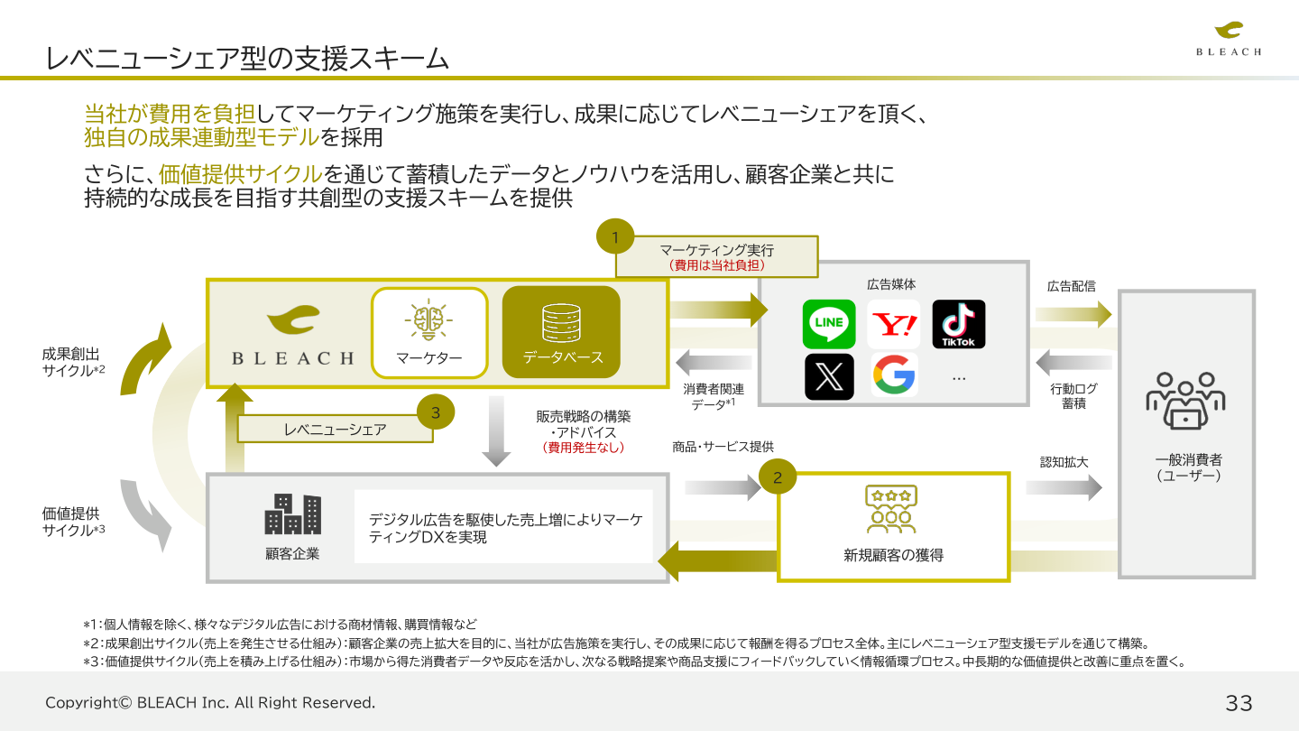 事業戦略の核心