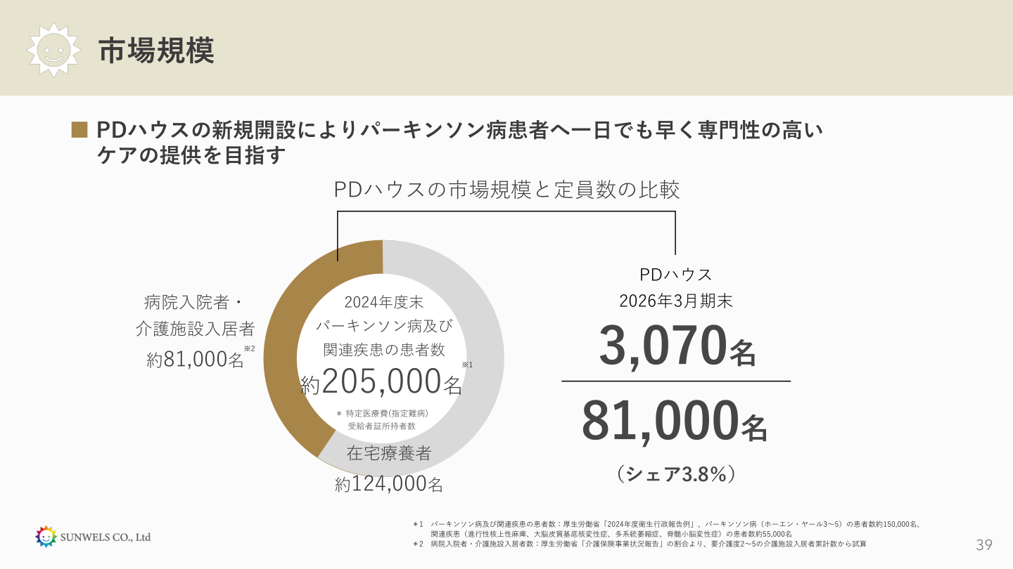 市場環境の核心