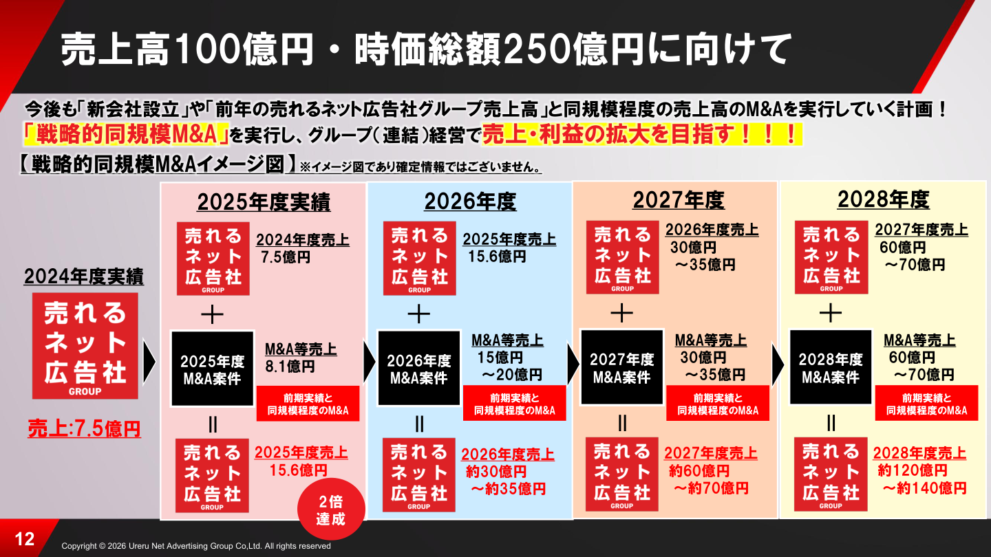 財務状況の核心
