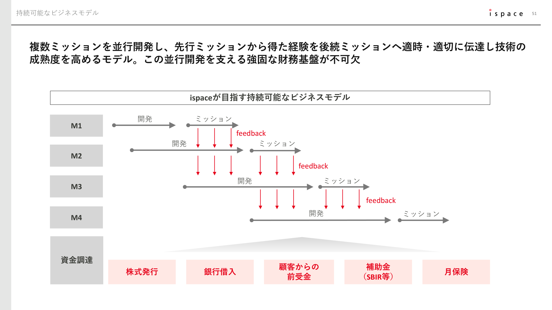 ビジネスモデル