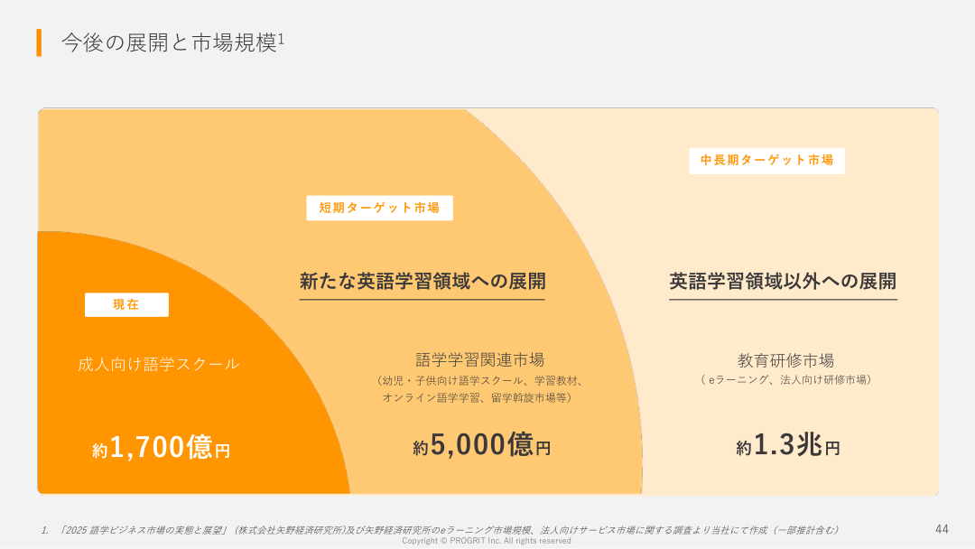 市場環境の核心